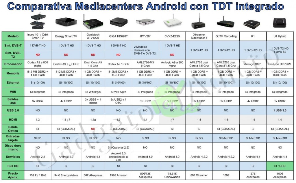 Mediacenters Android con TDT integrado