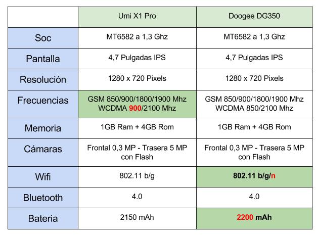 Umi vs Doogee